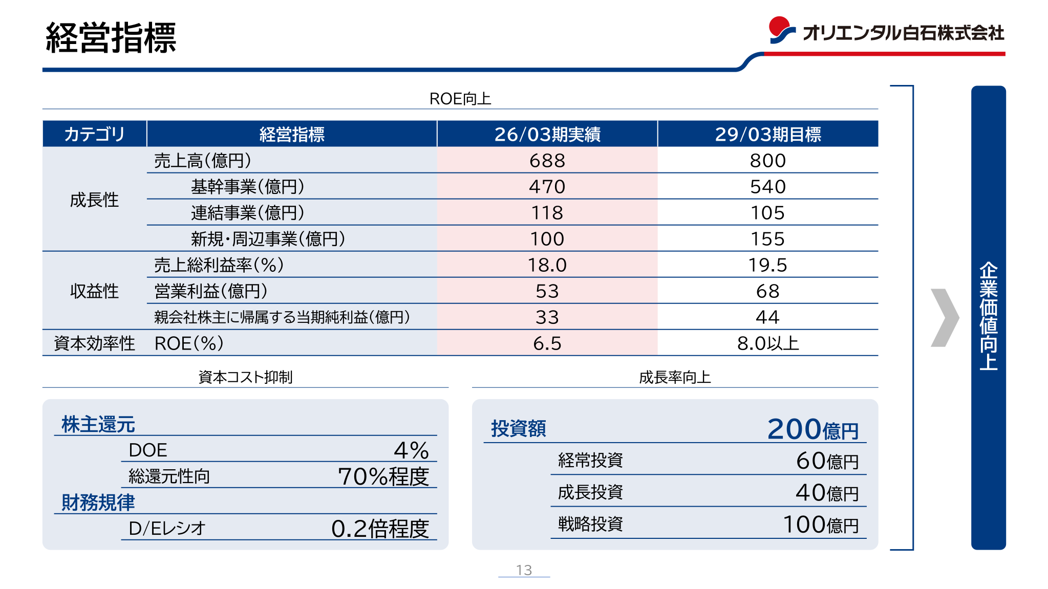Slide of management indicators for the new medium-term management plan, comparing FY26/03 actuals with FY29/03 targets for revenue, gross profit margin, operating profit, net income, ROE, investment, the shareholder return policy and financial discipline