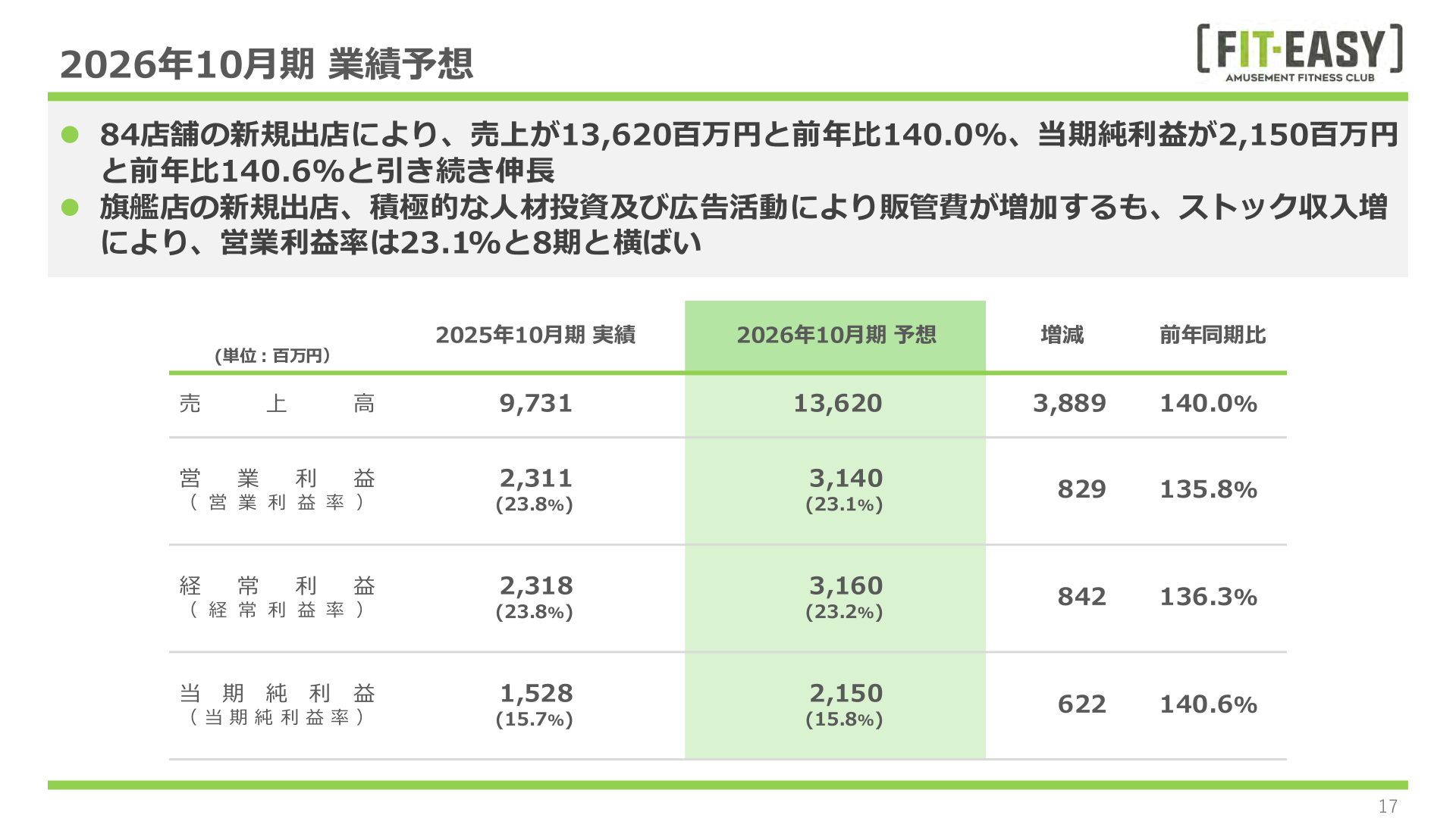 FIT EASY's FY10/2026 earnings forecast