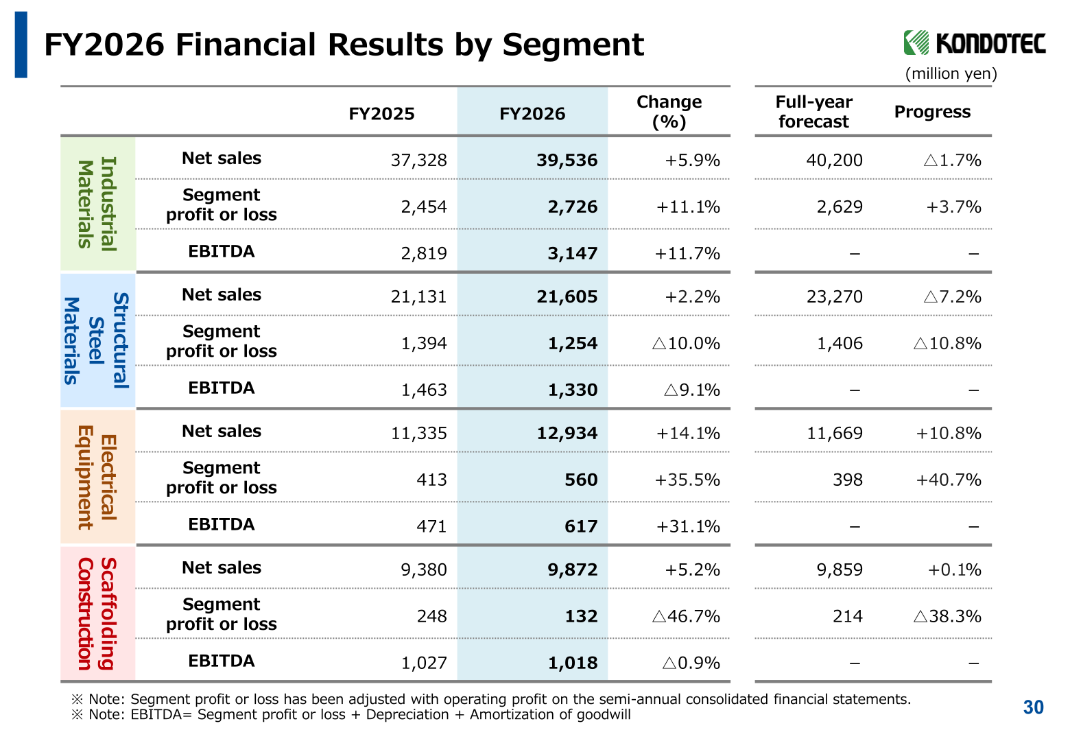FY2026 financial results by segment showing net sales, segment profit or loss and EBITDA for Industrial Materials, Structural Steel Materials, Electrical Equipment and Scaffolding Construction