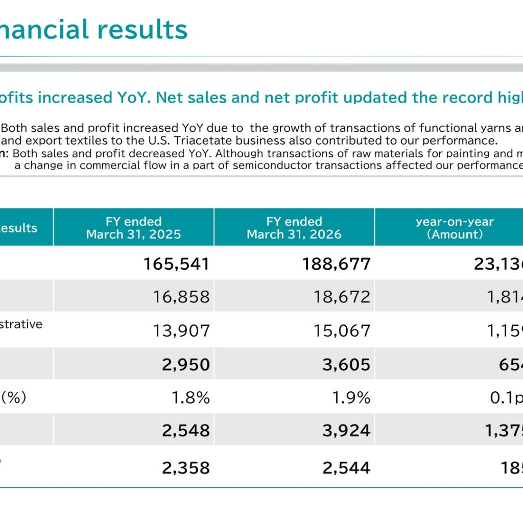 GSI Creos Corporation (8101): FY2025 Results Summary — Record Net Sales and Profit on Textile Materials Strength