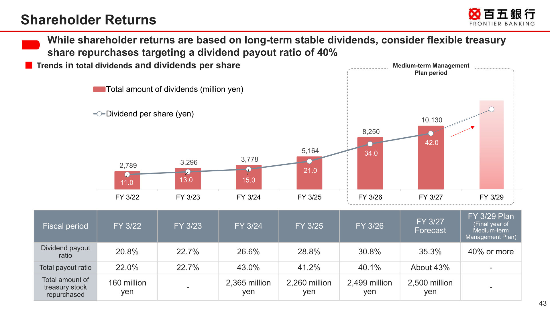 Trends in total dividends, dividend per share, and dividend payout ratio, FY 3/22 to FY 3/29 (Plan)