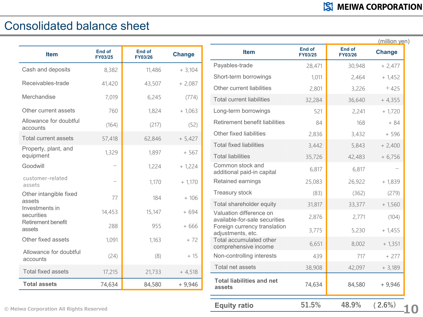 Consolidated balance sheet table comparing end of FY03/25 and end of FY03/26