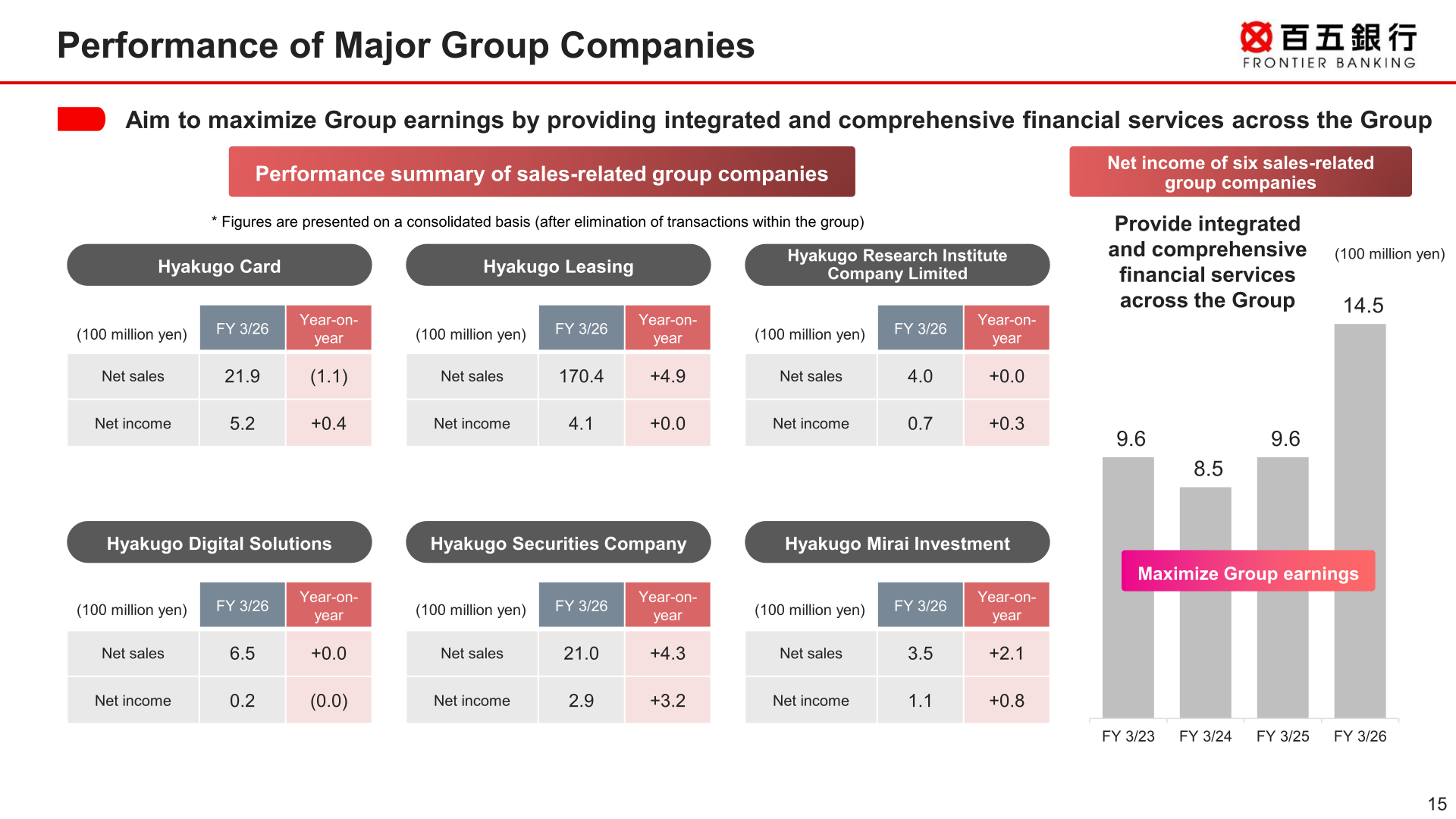 Net sales and net income of six sales-related group companies for FY 3/26, with year-on-year change
