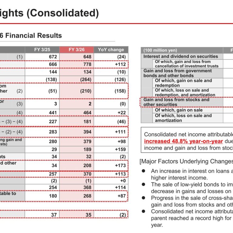 The Hyakugo Bank, Ltd. (8368): FY2025 Results Summary — Net Income Rises 48.8% on Higher Interest Income and Securities Gains