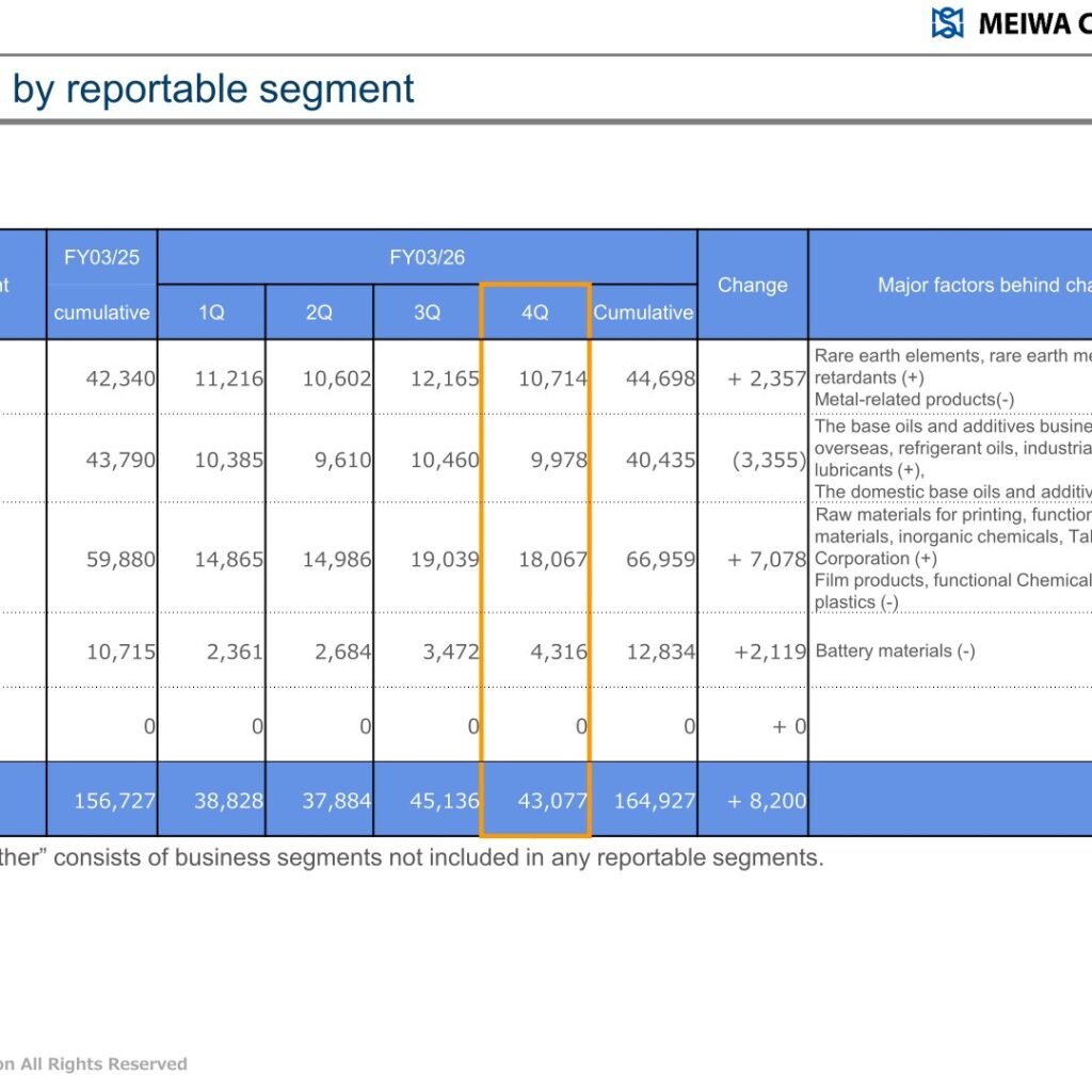 Meiwa Corporation (8103): FY2025 Results Summary — Operating Profit Rises 15.8% on Growth in Business Divisions 1 and 3