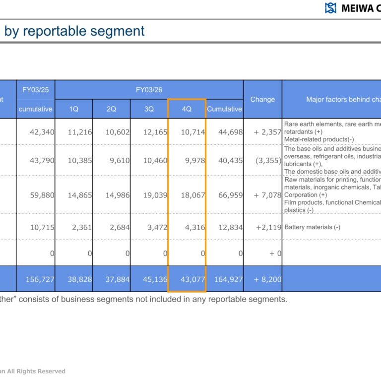 Meiwa Corporation (8103): FY2025 Results Summary — Operating Profit Rises 15.8% on Growth in Business Divisions 1 and 3