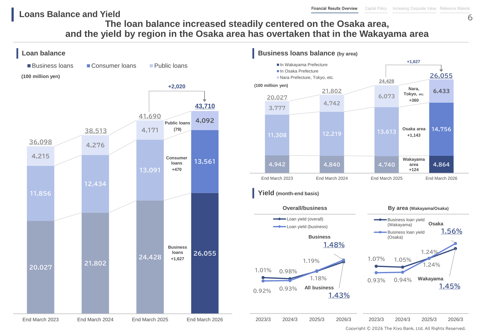 Loan balance and yield, business loans balance by area