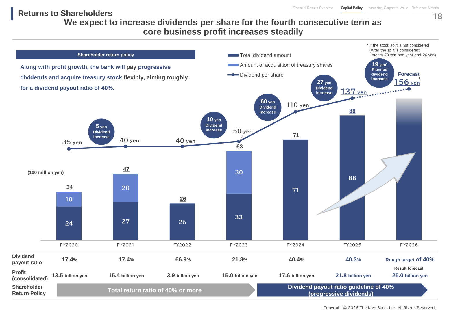 Returns to shareholders: dividend per share and payout ratio trend, FY2020-FY2026