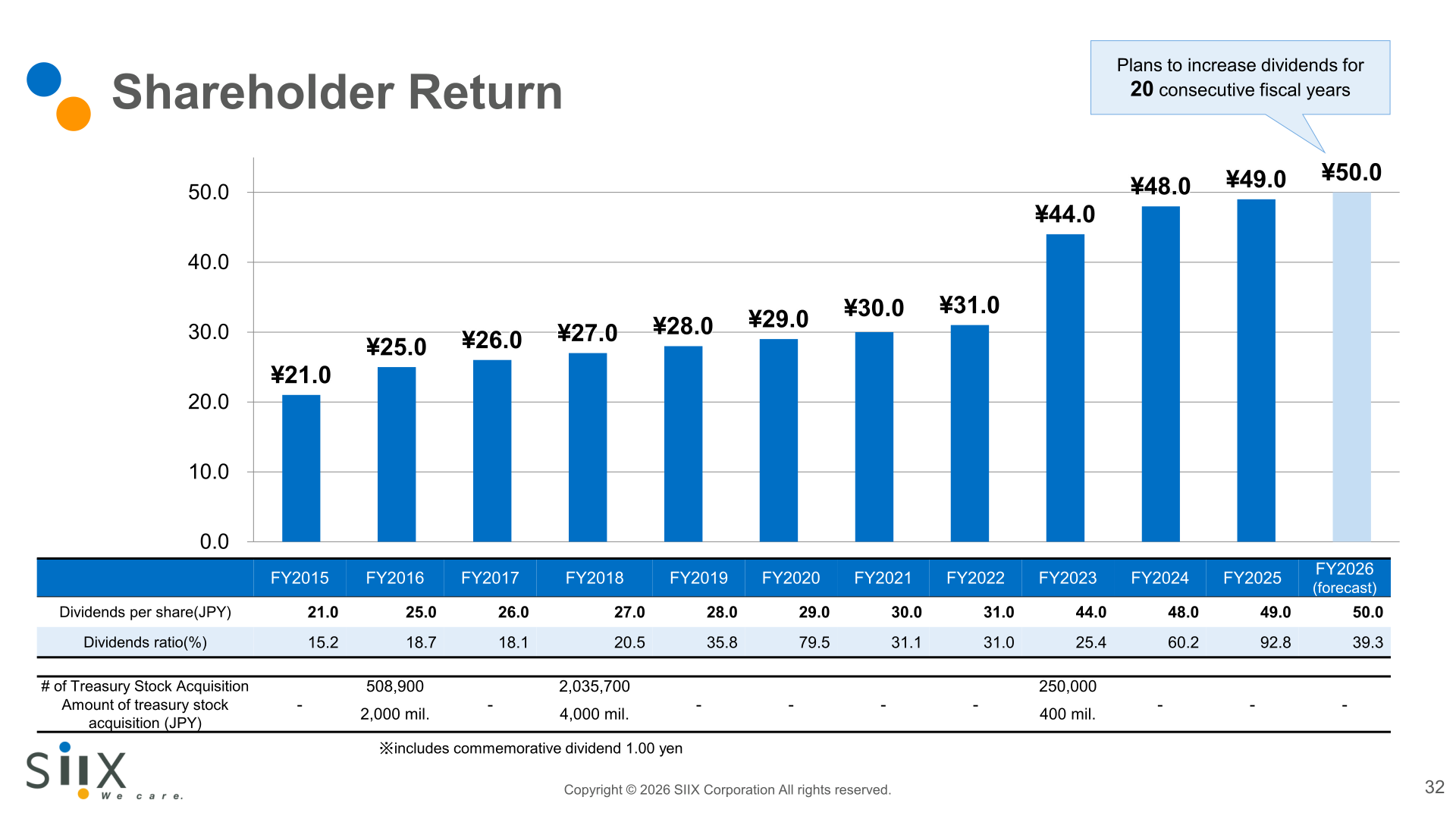SIIX dividend per share and dividend payout ratio trend, FY2015-FY2026 (forecast)