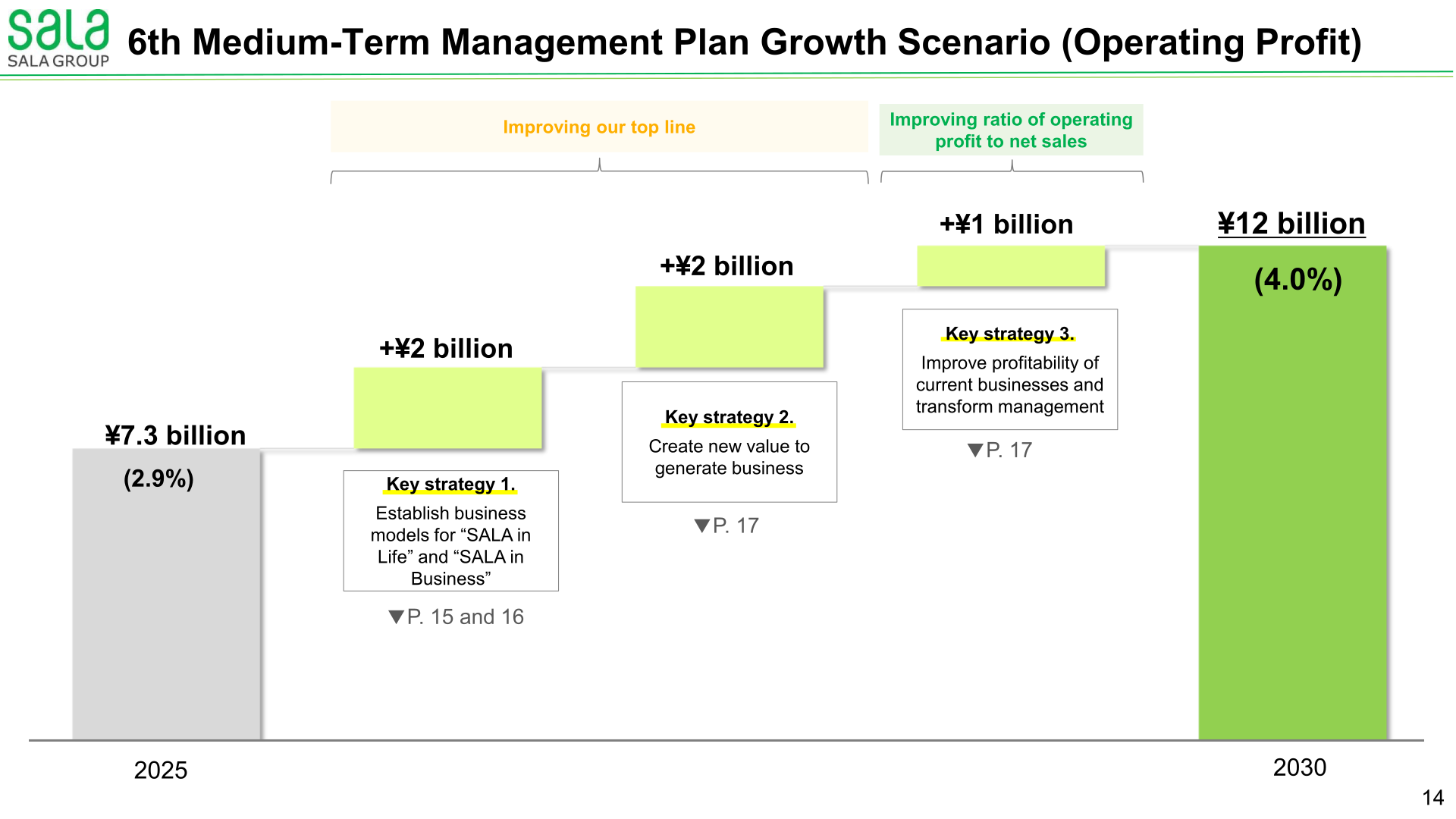 Waterfall chart bridging SALA Corporation operating profit from 7.3 billion yen in 2025 to 12 billion yen in 2030