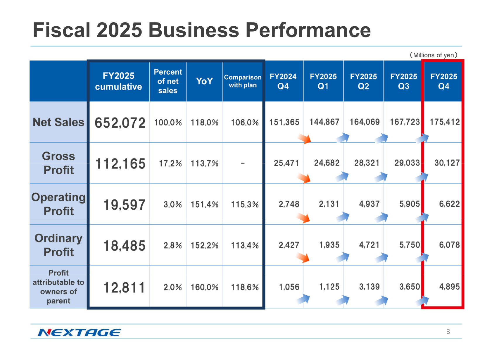 FY2025 business performance table: net sales, gross profit, operating, ordinary and net profit with YoY and comparison with plan