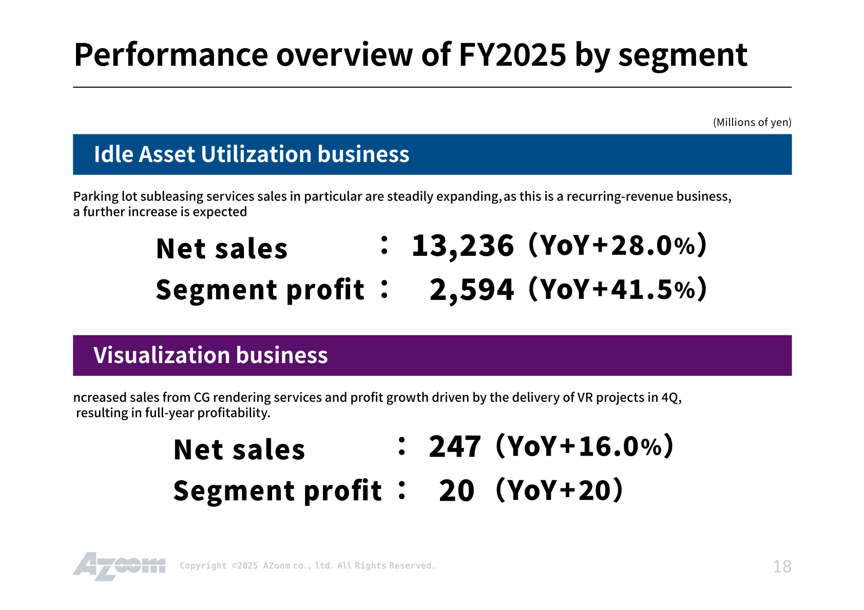 AZoom FY2025 performance by segment: Idle Asset Utilization business and Visualization business