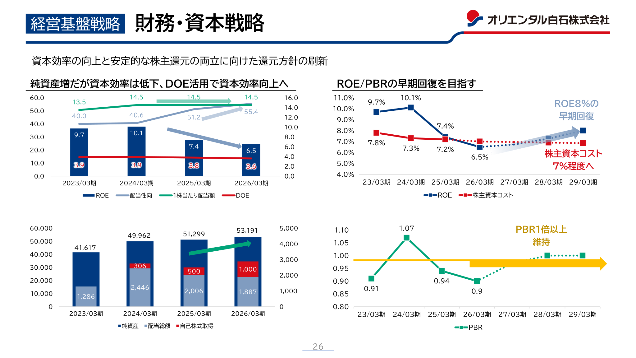 Financial and capital strategy slide showing trends in net assets, total dividends and treasury share buybacks, ROE versus the cost of shareholders' equity, the dividend payout ratio, dividend per share and DOE, and the trend in PBR