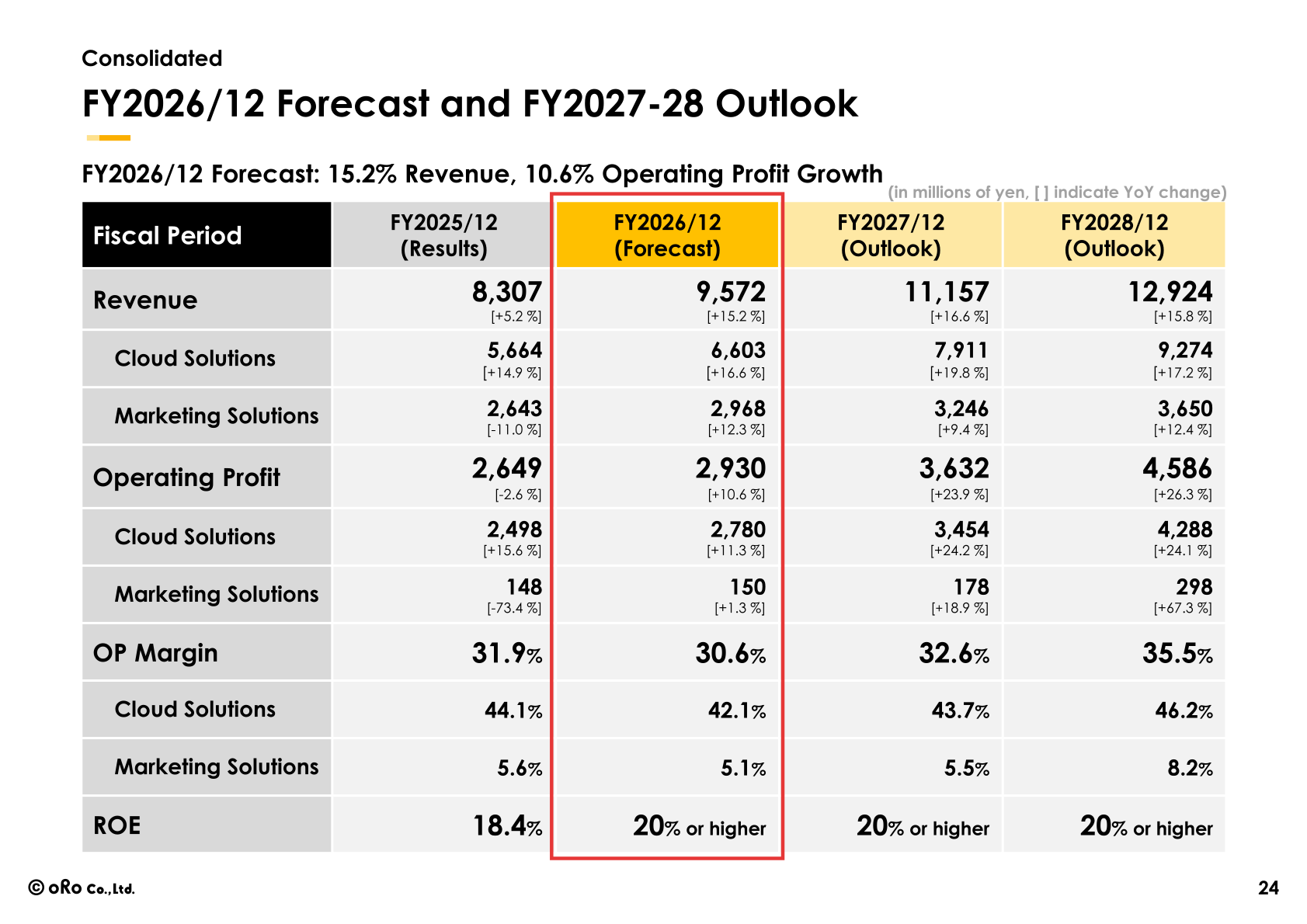 oRo FY2026/12 forecast and FY2027-28 outlook table