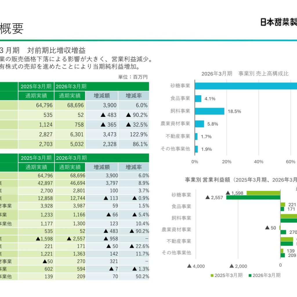 Nippon Beet Sugar Manufacturing (2108): FY2025 Results Summary — Net Income Up 86.1% on Share Sales, Dividend Raised to 160 Yen