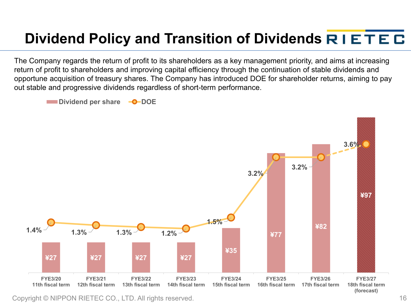 Dividend policy and transition of dividends per share and DOE
