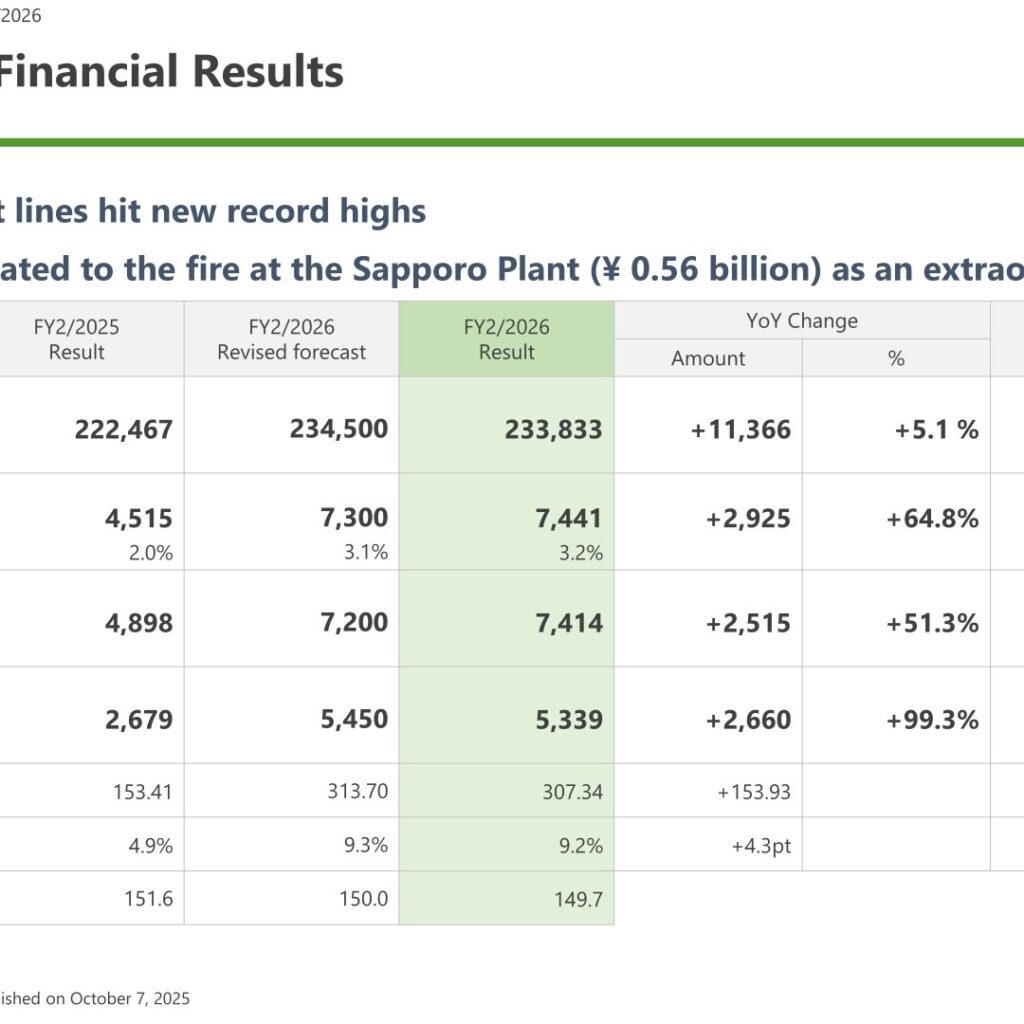 Warabeya Nichiyo Holdings (2918): FY2025 Results Summary — Record Sales and Profits as Domestic Food Production Rebounds