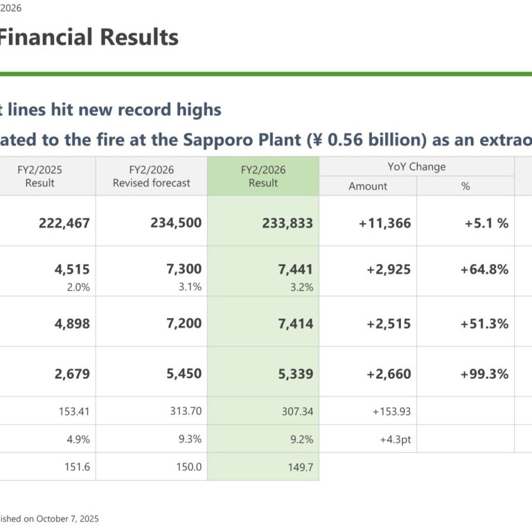 Warabeya Nichiyo Holdings (2918): FY2025 Results Summary — Record Sales and Profits as Domestic Food Production Rebounds