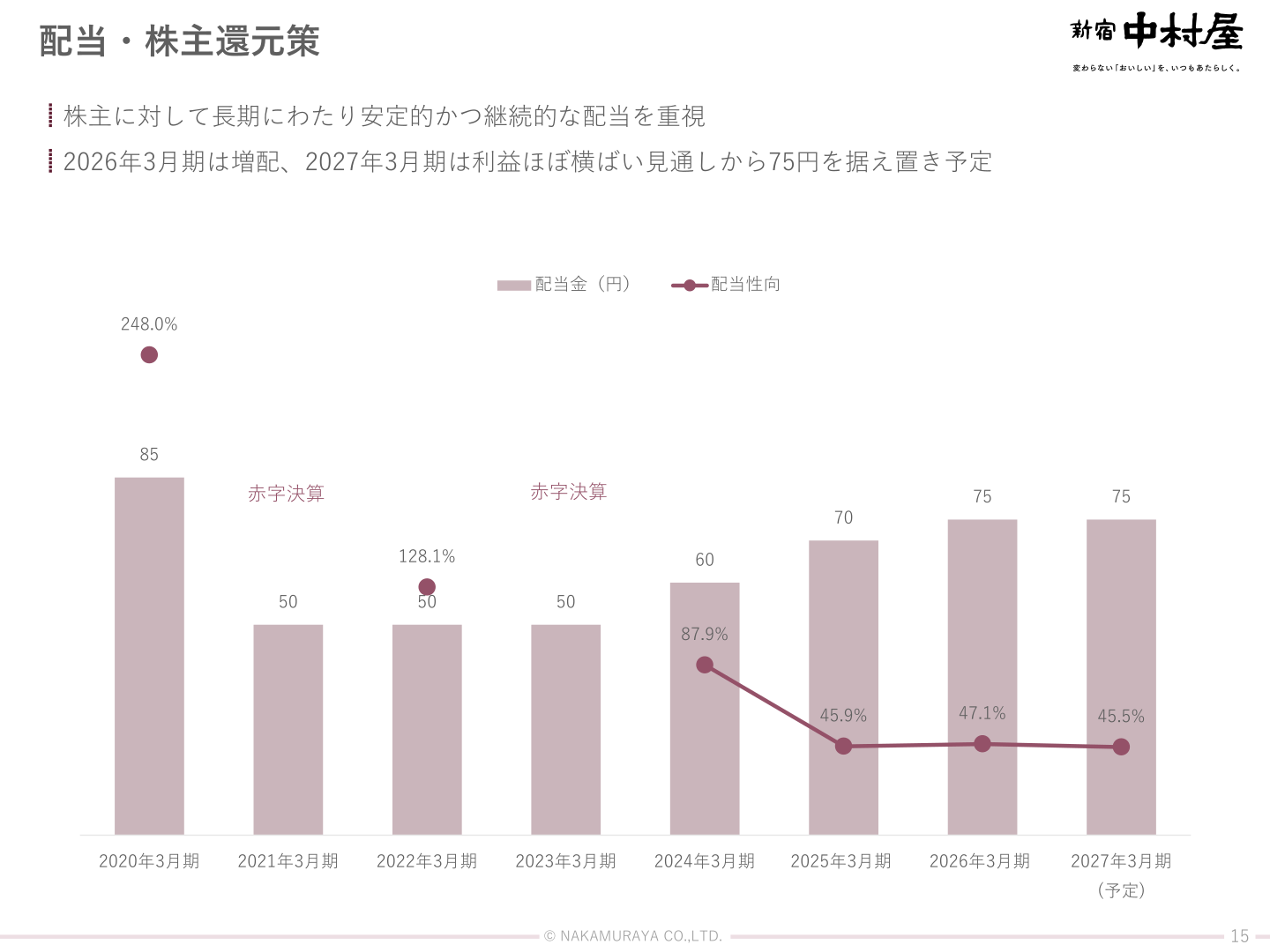 Nakamuraya's dividends and shareholder return measures