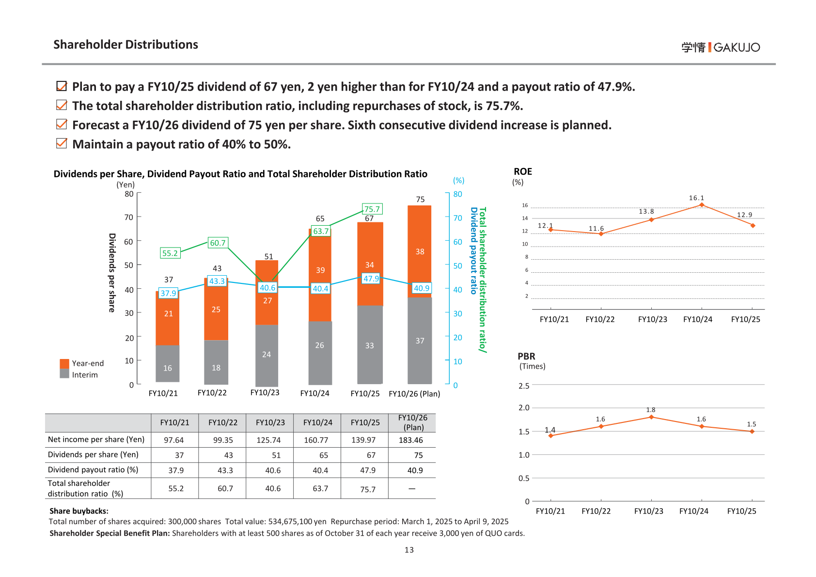 Dividends per share, dividend payout ratio and total shareholder distribution ratio