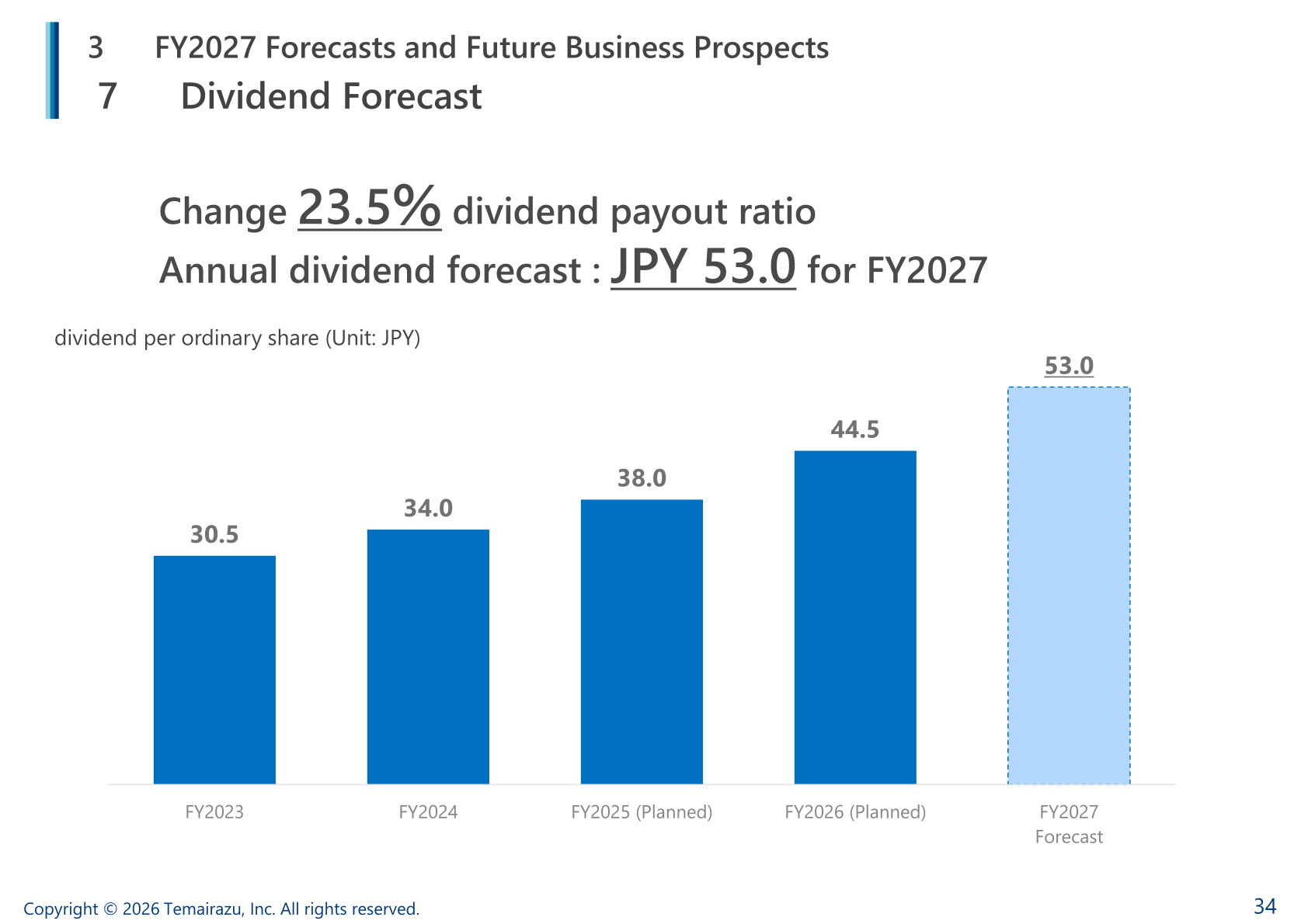 Dividend forecast per ordinary share