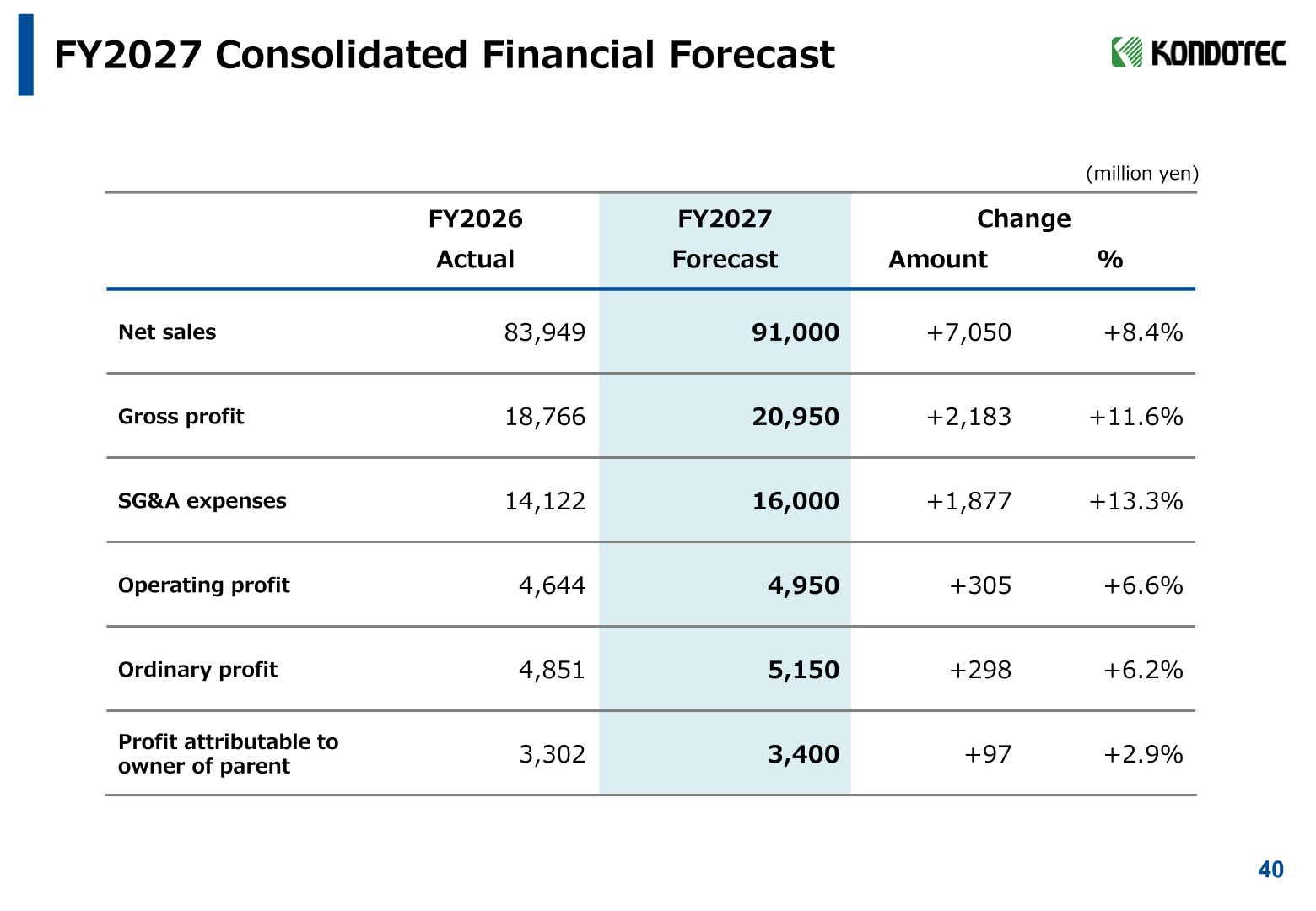 FY2027 consolidated financial forecast table showing net sales, gross profit, SG&A expenses, operating profit, ordinary profit and profit attributable to owner of parent