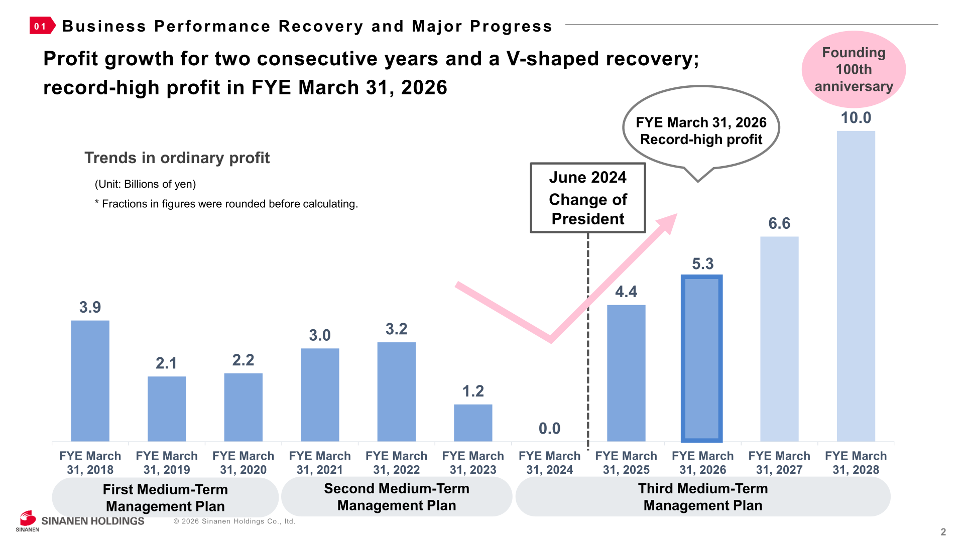 Bar chart of ordinary profit trend from FYE March 31, 2018 to FYE March 31, 2028, showing record-high profit in FYE March 31, 2026