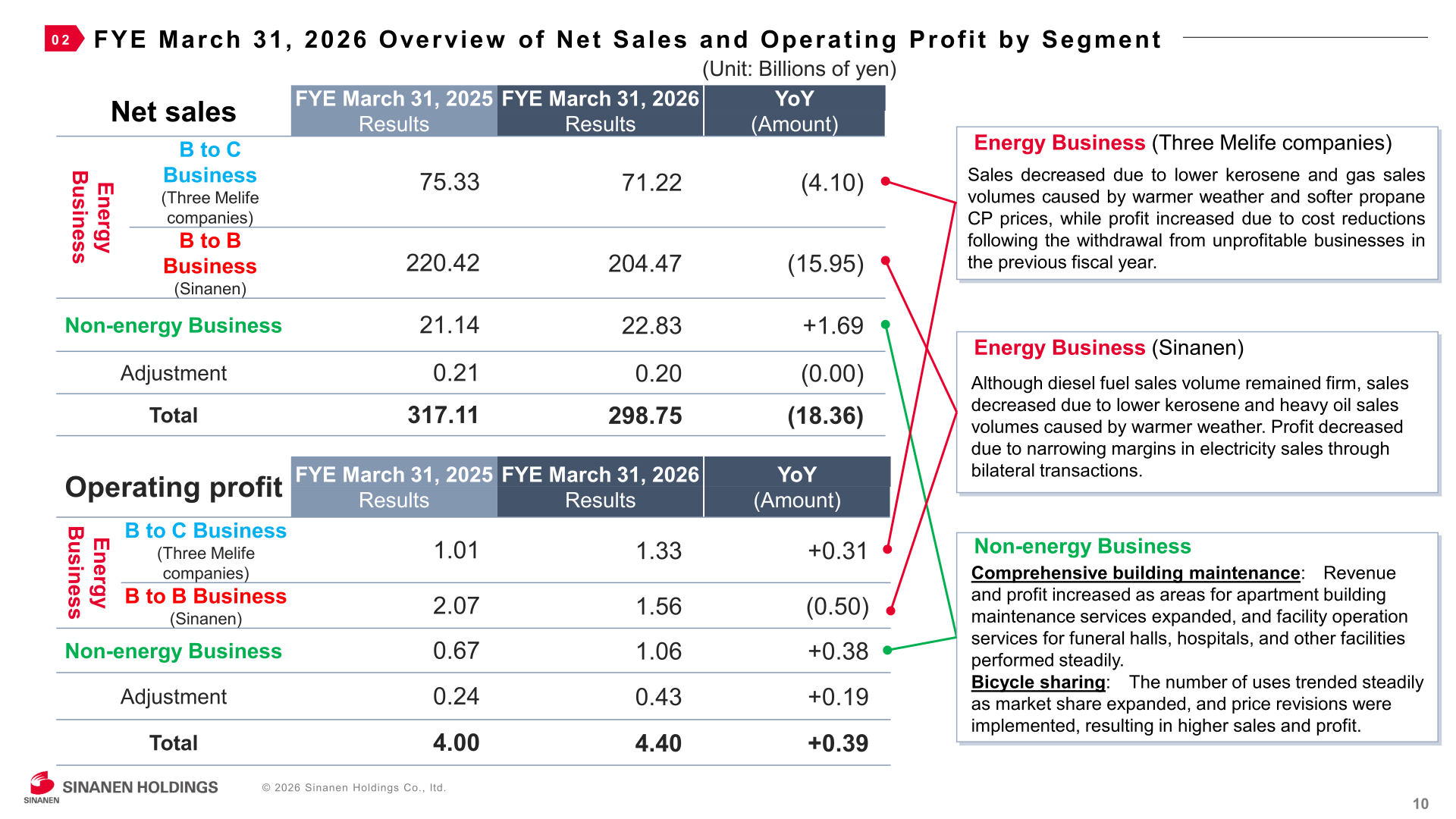 Table of net sales and operating profit by segment for FYE March 31, 2026 with commentary on each business line