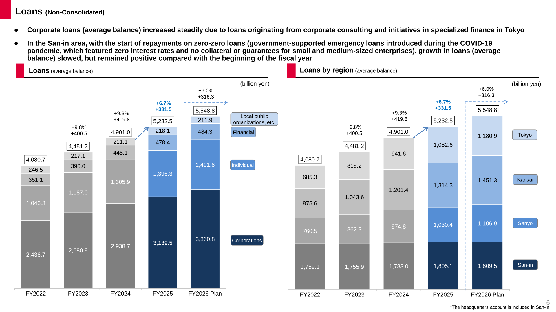 Loans (average balance) and loans by region, non-consolidated