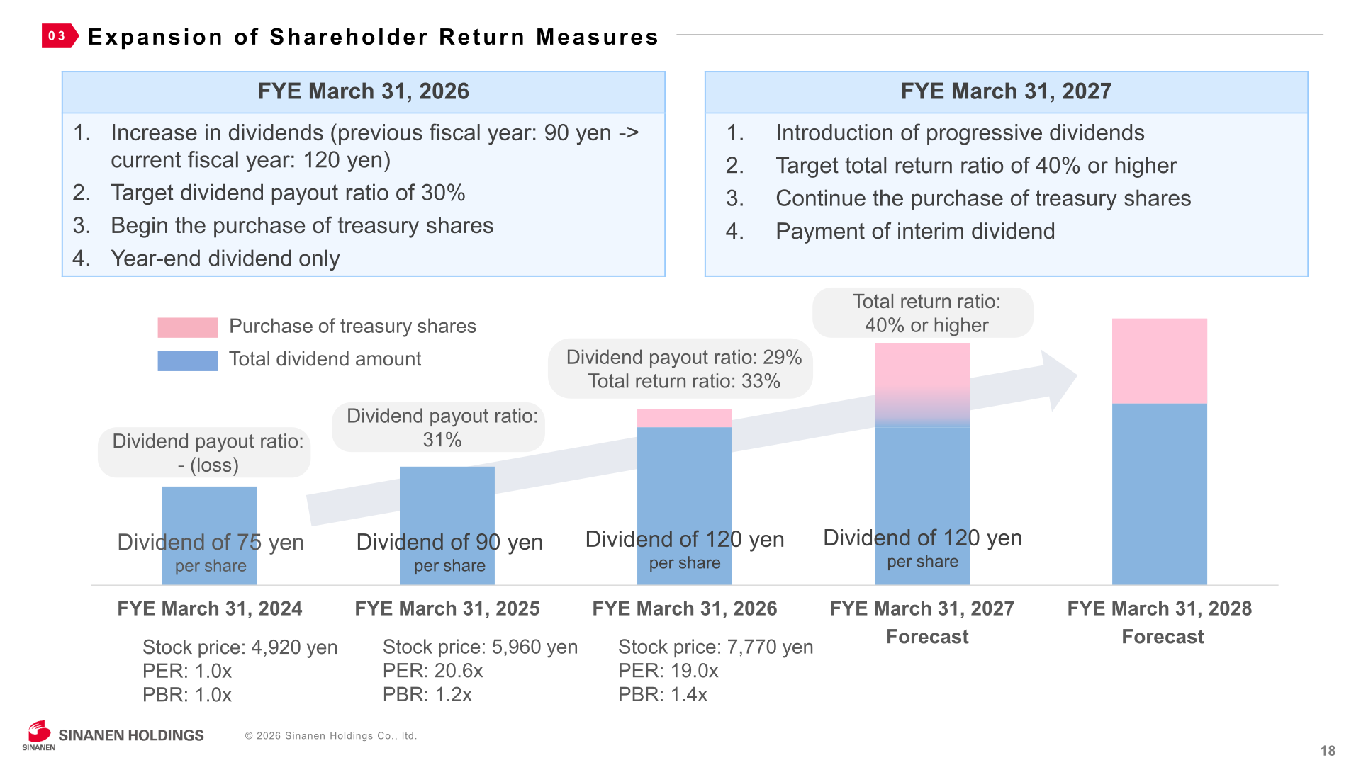 Bar chart of annual dividend per share, dividend payout ratio, and total return ratio from FYE March 31, 2024 (actual) to FYE March 31, 2028 (forecast)