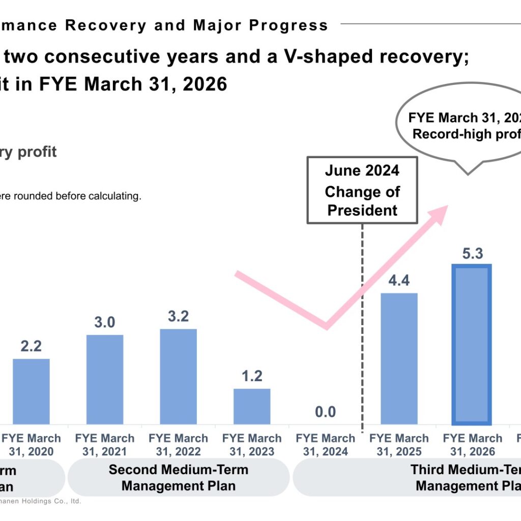 Sinanen Holdings (8132): FY2025 Results Summary — Record Profit for a Second Consecutive Year