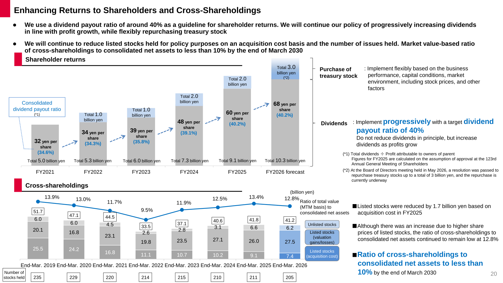 Shareholder returns and cross-shareholdings, FY2021–FY2026 Plan