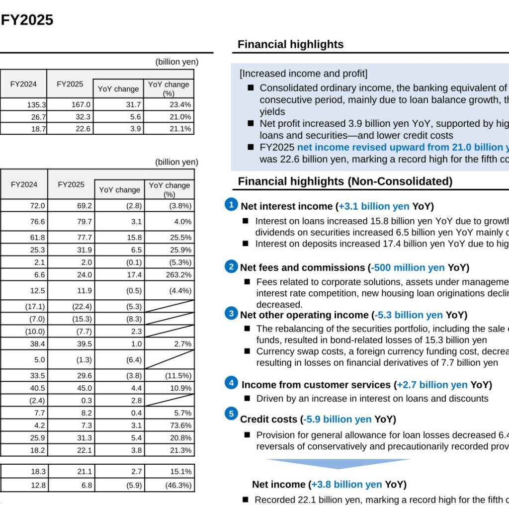 San-in Godo Bank (8381): FY2025 Results Summary — Record Profit for a Fifth Consecutive Year on Higher Net Interest Income and Lower Credit Costs