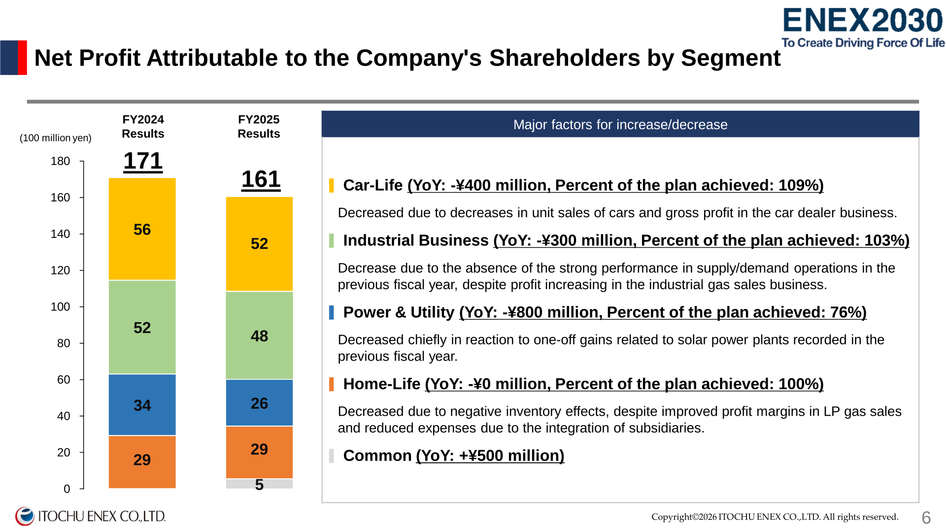 Stacked bar chart of net profit attributable to the Company's shareholders by segment, FY2024 Results (171) versus FY2025 Results (161), broken down by Car-Life, Industrial Business, Power & Utility, Home-Life and Common
