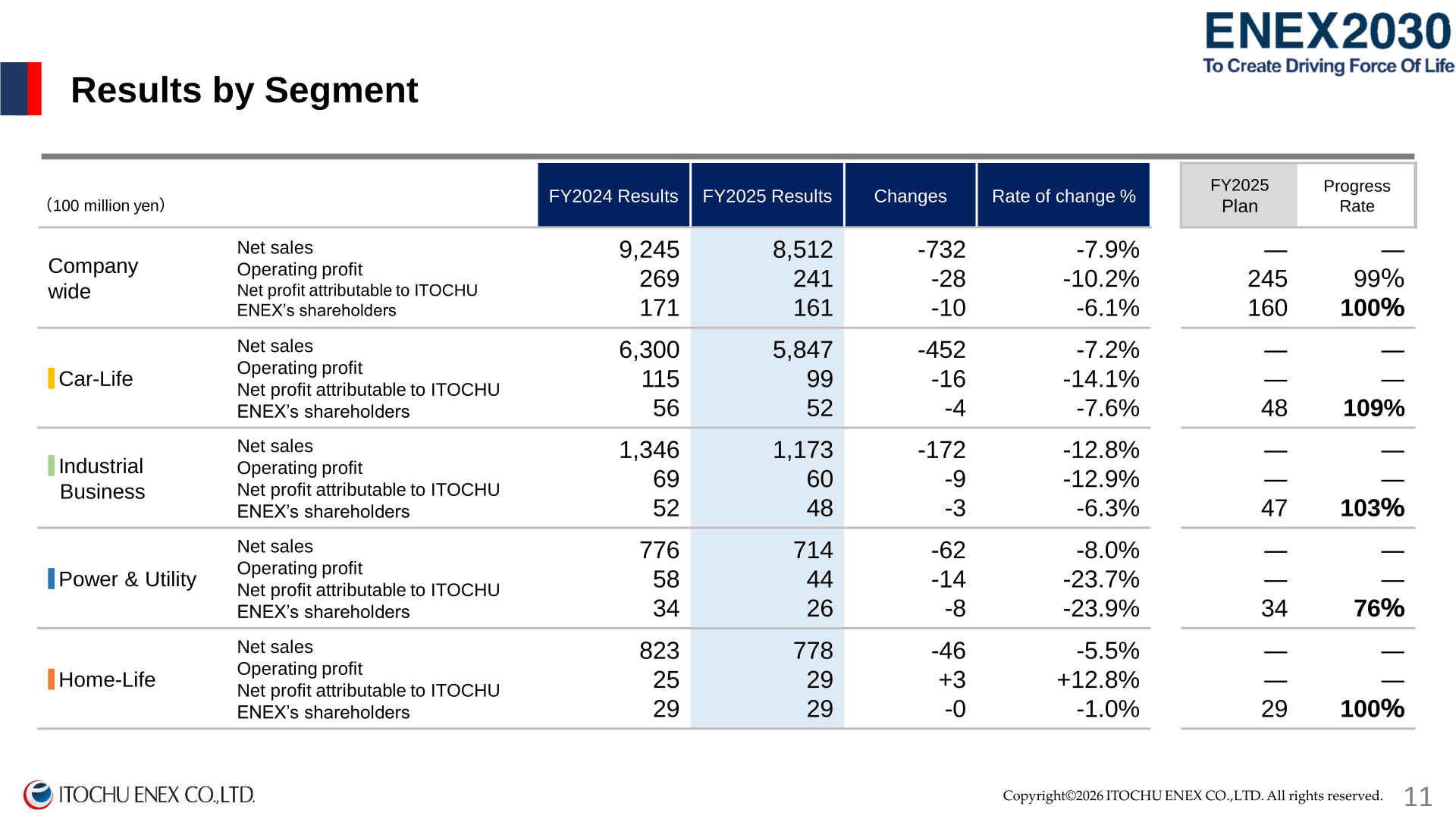 Table of results by segment showing net sales, operating profit and net profit attributable to shareholders for Company-wide, Car-Life, Industrial Business, Power & Utility and Home-Life, FY2024 Results vs FY2025 Results vs FY2025 Plan