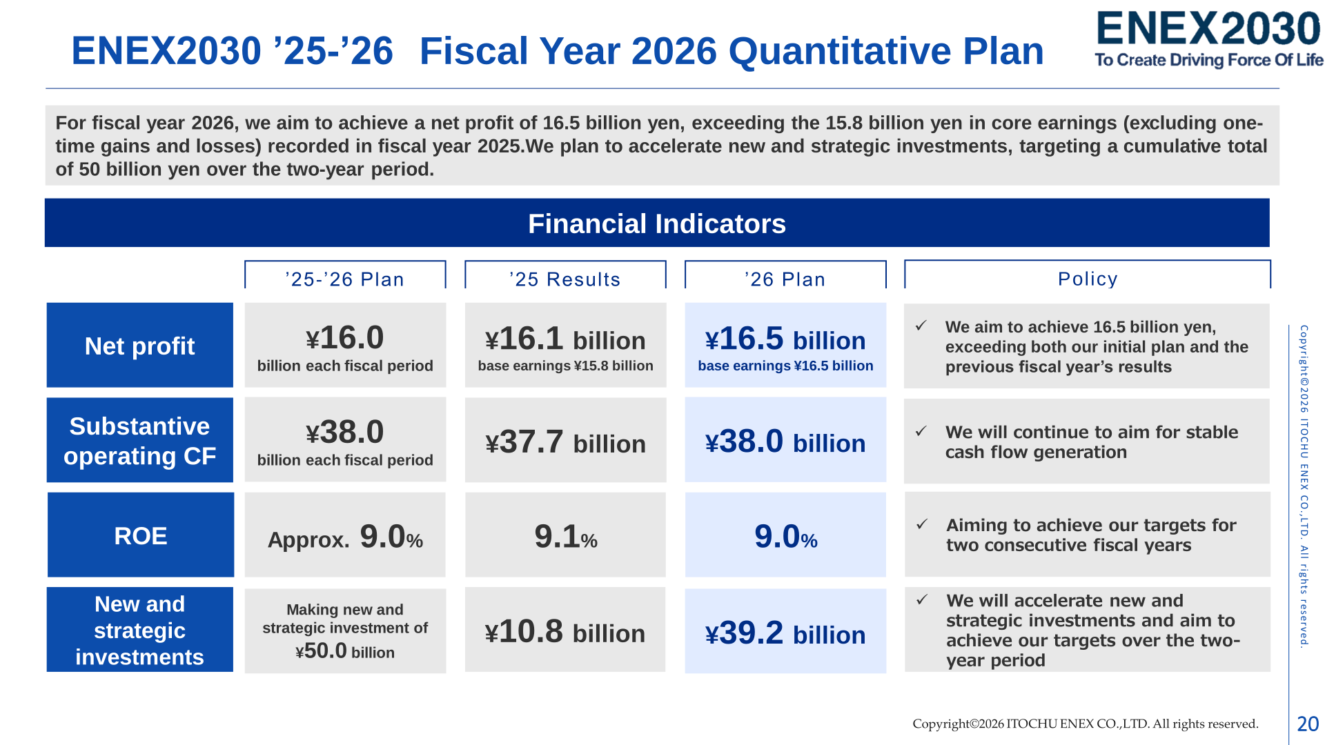 Table of ENEX2030 '25-'26 Fiscal Year 2026 Quantitative Plan financial indicators: net profit, substantive operating cash flow, ROE and new/strategic investments, comparing '25-'26 Plan, FY2025 Results and FY2026 Plan