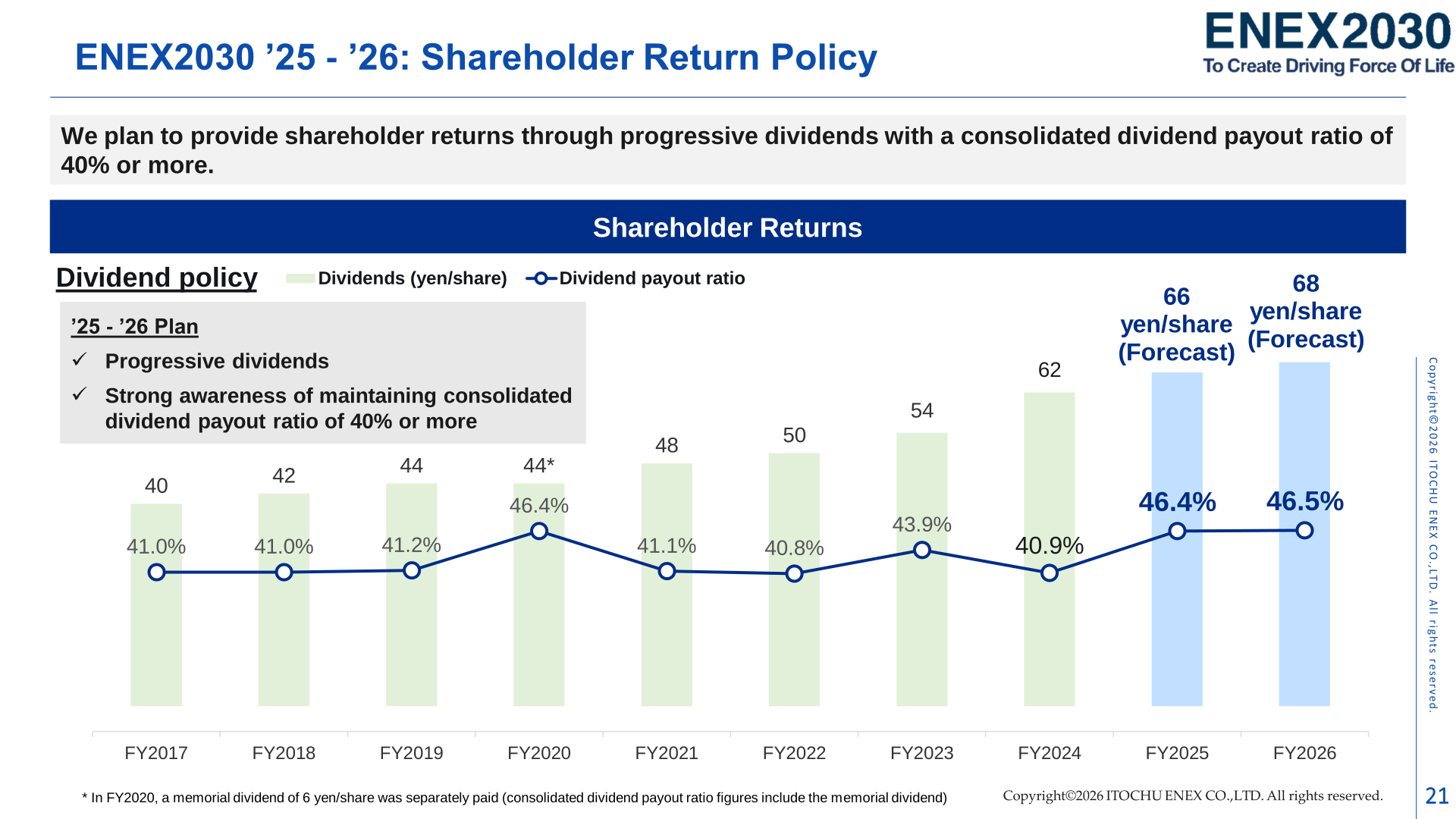 Bar and line chart of dividends per share and dividend payout ratio from FY2017 to FY2026 (Forecast), showing dividends rising from 40 yen to a forecast 68 yen per share