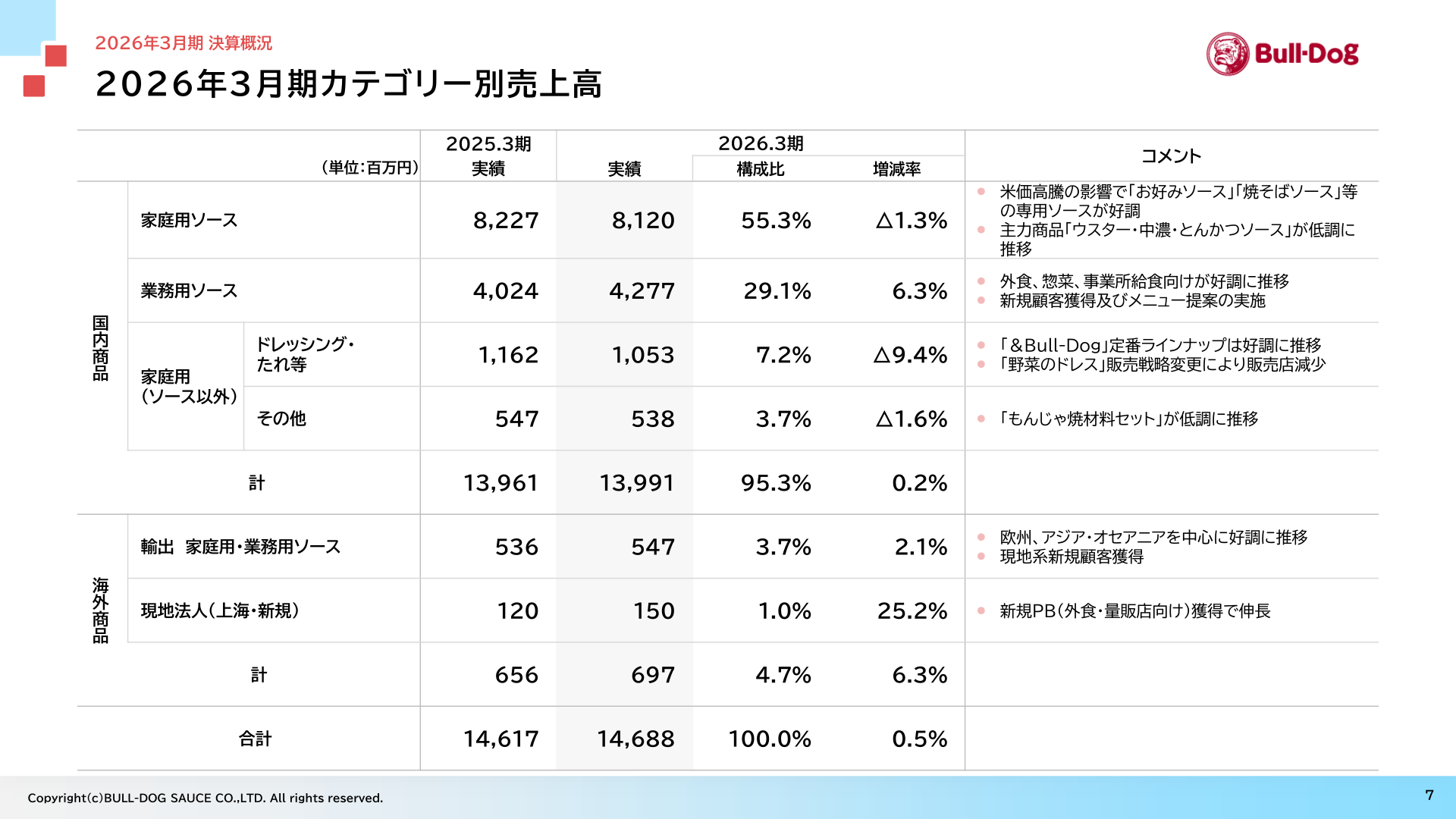 Net sales by category for the fiscal year ended March 31, 2026