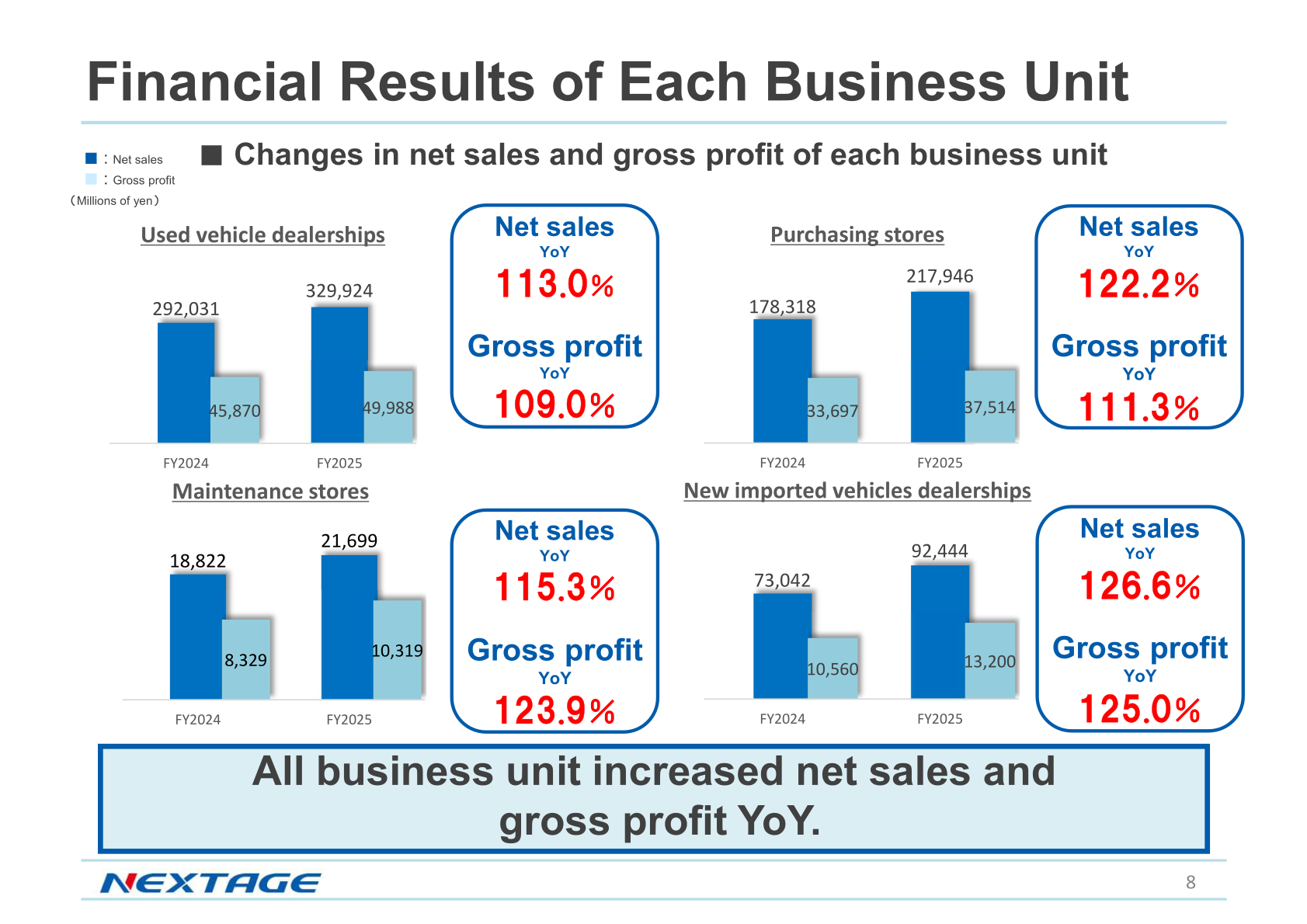 Net sales and gross profit by business unit for FY2024 and FY2025