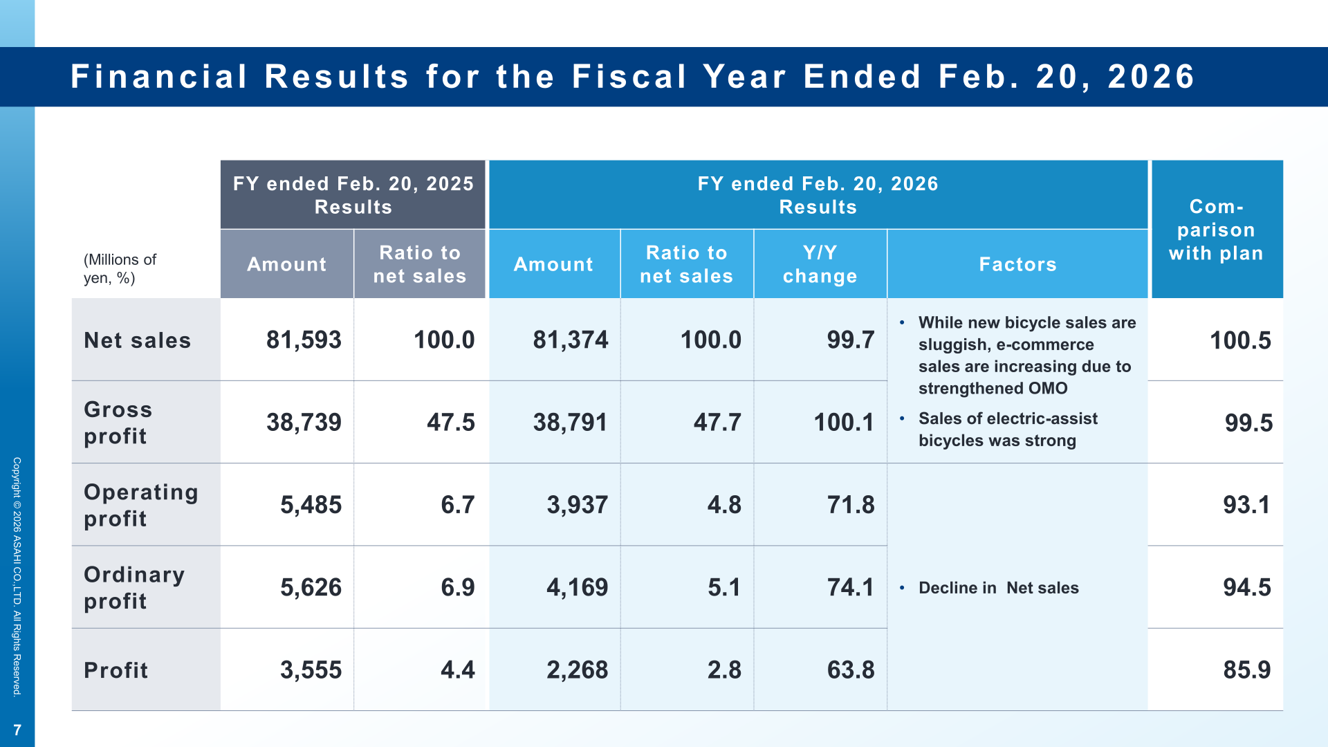 Asahi financial results table for the fiscal year ended Feb. 20, 2026 showing net sales, gross profit, operating profit, ordinary profit and profit