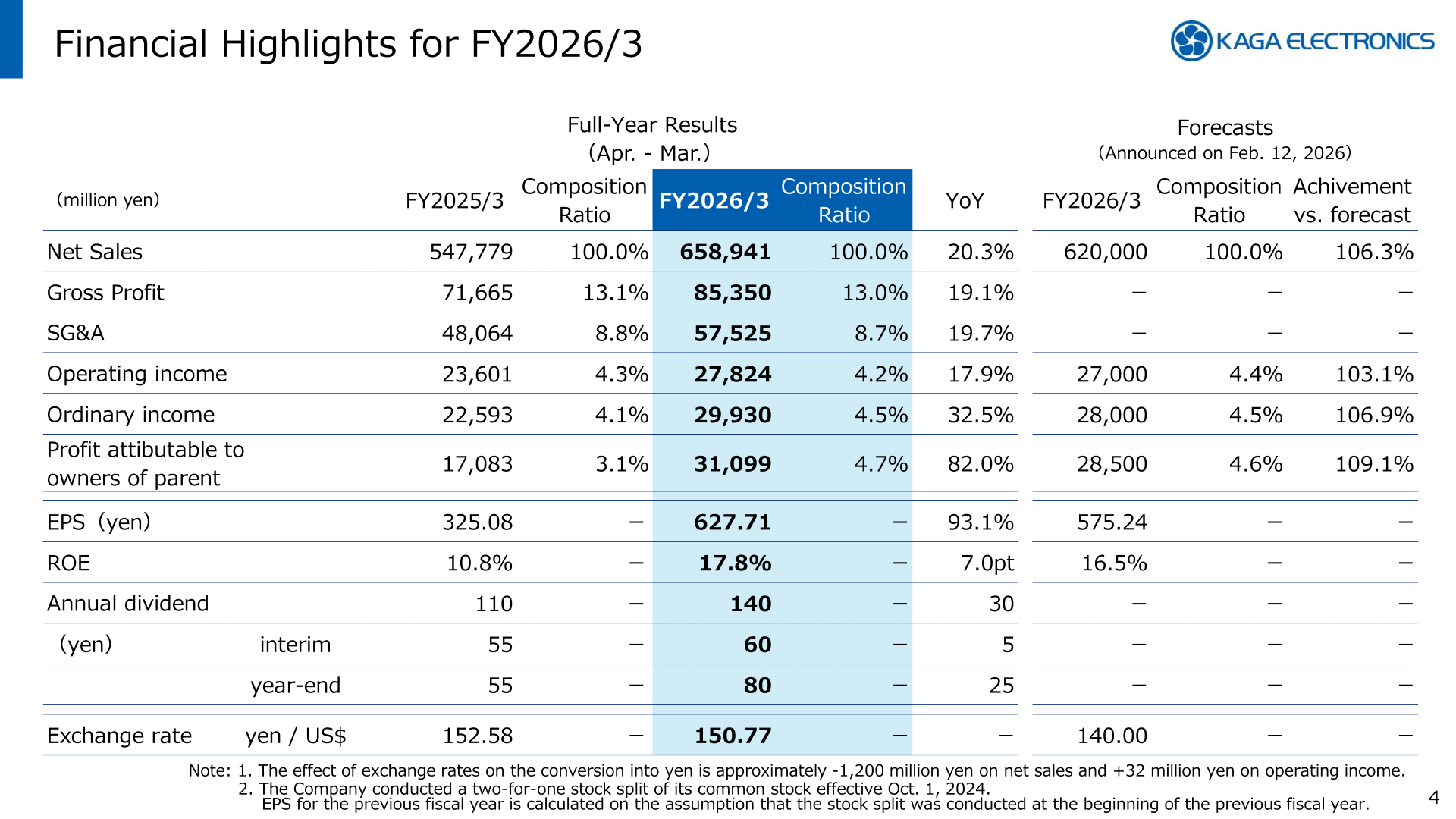 Table of FY2026/3 financial highlights showing net sales, profit, EPS, ROE, and dividend versus FY2025/3 and the company's forecast