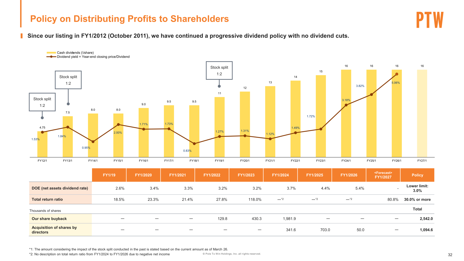 Dividend per share history, dividend yield, DOE and total return ratio