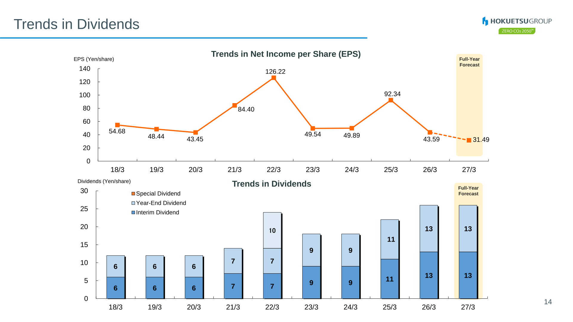 Trends in EPS and dividends