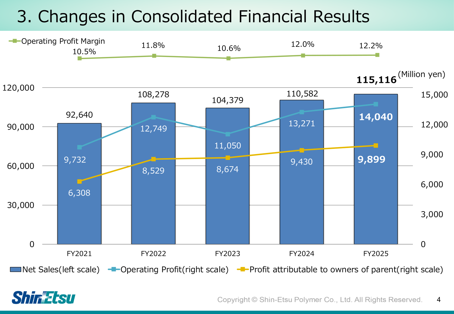 Five-year bar chart of net sales, operating profit, and profit attributable to owners of parent with operating profit margin, FY2021-FY2025