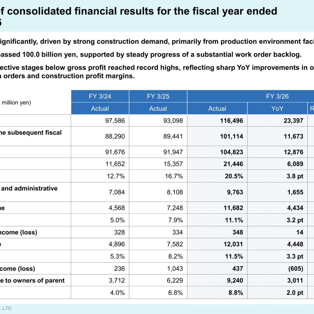 Asahi Kogyosha (1975): FY2025 Results Summary — Record Profits as Net Sales Surpass 100.0 Billion Yen