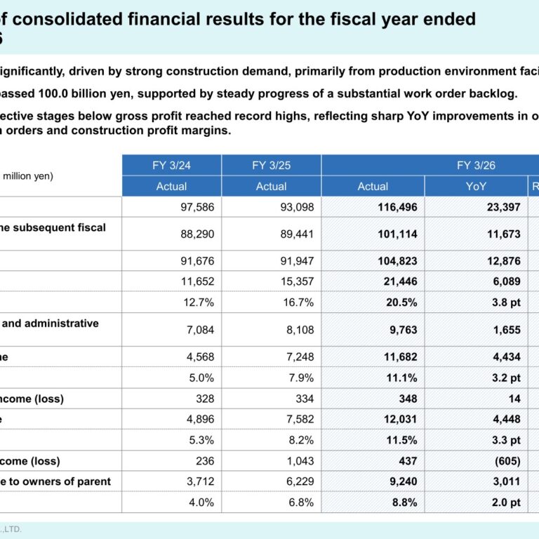 Asahi Kogyosha (1975): FY2025 Results Summary — Record Profits as Net Sales Surpass 100.0 Billion Yen