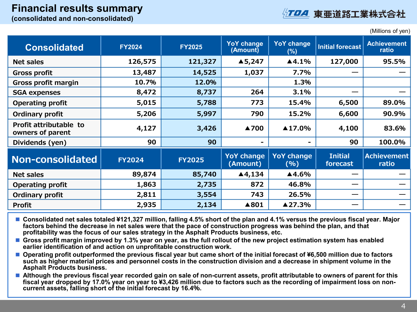 TOA ROAD FY2025 consolidated and non-consolidated financial results summary