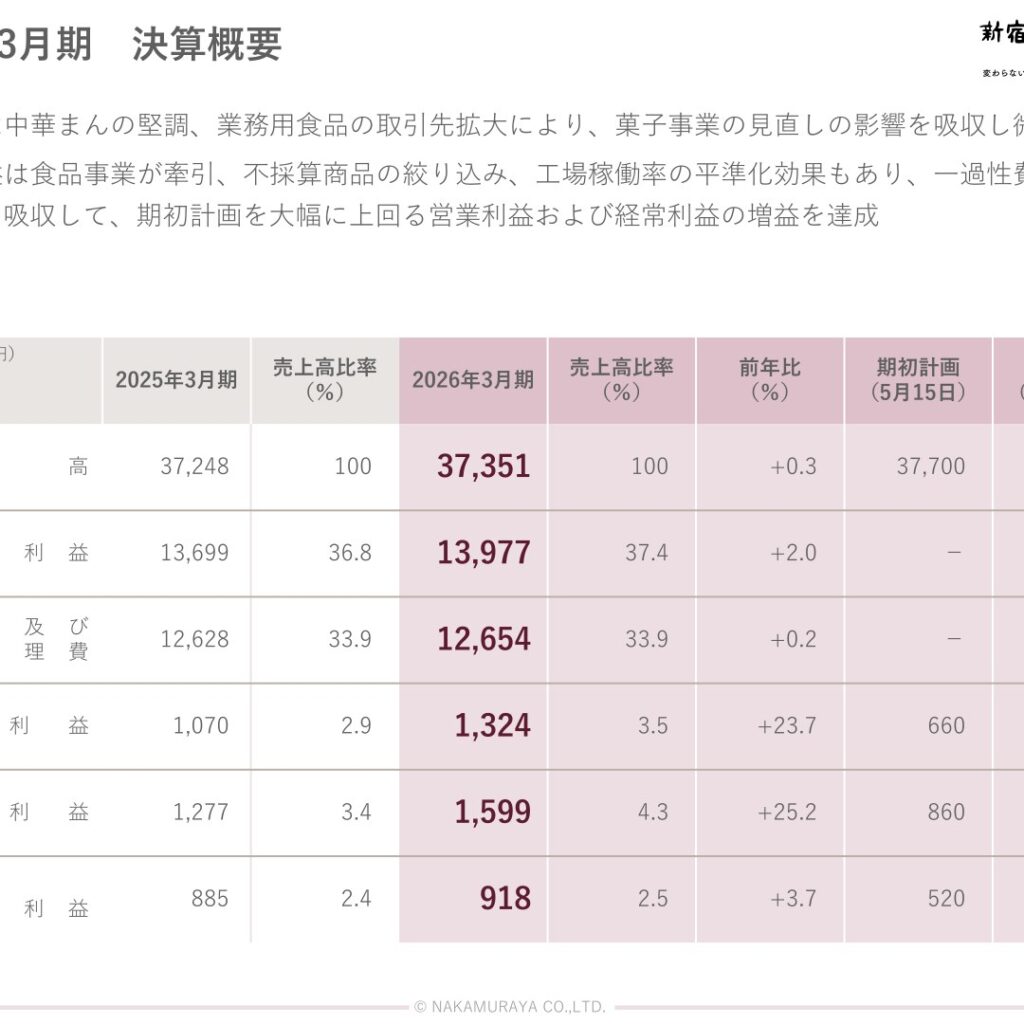 Nakamuraya (2204): FY2025 Results Summary — Operating Profit Up 23.7% as Cost Reductions Absorb One-Time Costs