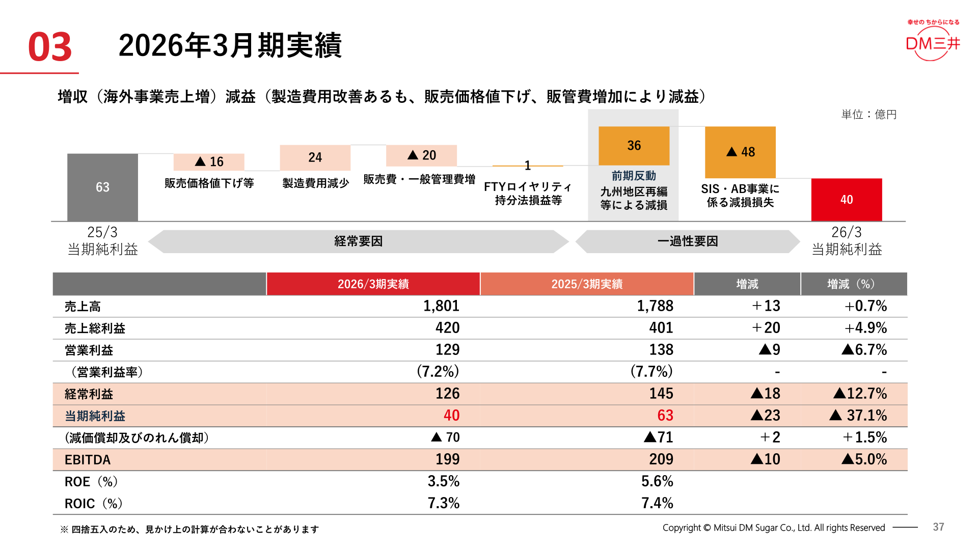 FY March 2026 actual results (consolidated profit and loss summary and the factors behind the change in net income)