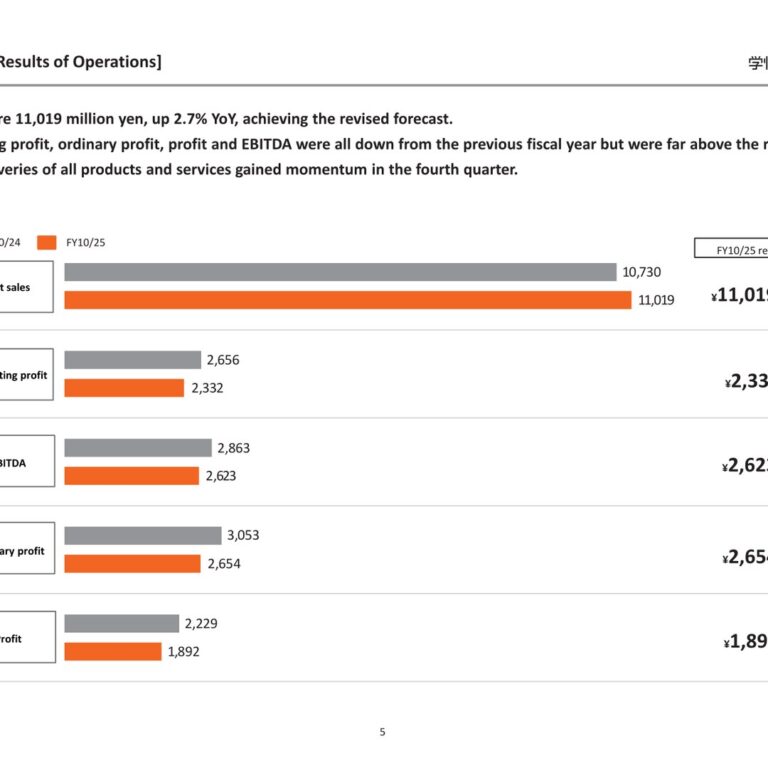 GAKUJO (2301): FY2025 Results Summary — Record Re-Shukatsu Sales as Growth Investment Trims Profit
